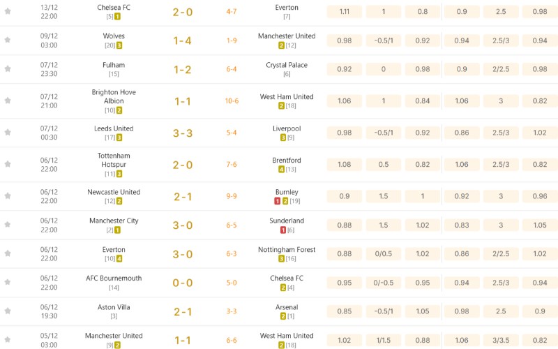 KQBD Ngoại Hạng Anh